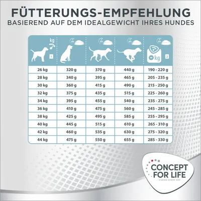 Fütterungsempfehlung basierend auf dem Idealgewicht Ihres Hundes. Tabelle mit Gewicht von 26-44 kg und empfohlener Futtermenge in Gramm. Marke: Concept for Life.