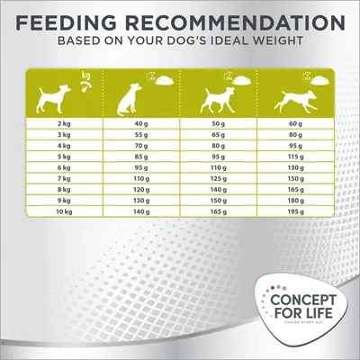 Tablica preporučene količine hrane za pse prema težini: 2–10 kg, dnevno od 40 g do 195 g. Prikazano više stupaca s različitim vrijednostima. Brand: Concept for Life.