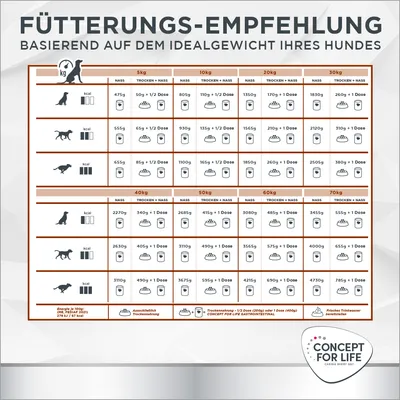 Fütterungsempfehlung basierend auf dem Idealgewicht Ihres Hundes. Tabelle mit Angaben zu Gewicht, Kalorienbedarf und Mengen für Nass- und Trockenfutter. Marke: Concept for Life.