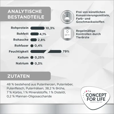 Tableau analytique en allemand : protéines 10,3 %, matières grasses 4,1 %, cendres brutes 2,8 %, fibres brutes 0,4 %, humidité 79 %, potassium 0,25 %, sodium 0,3 %. Concept for Life.