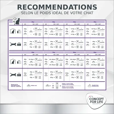 Concept for Life Veterinary Diet Renal