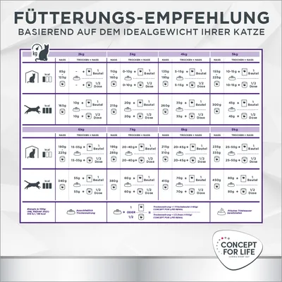 Tableau de recommandations d’alimentation pour chats Concept for Life selon le poids (2–9 kg), avec quantités en grammes pour nourriture sèche, humide ou mixte. Texte en allemand.