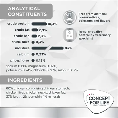 Analytical constituents: crude protein 10.4%, fat 2.9%, ash 2.3%, fibre 0.3%, moisture 83%, calcium 0.23%, phosphorus 0.15%. Ingredients: 60% chicken, broth, pumpkin, minerals.