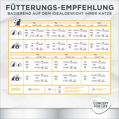 Tableau de recommandations d’alimentation pour chats Concept for Life selon le poids (3–9 kg), quantités en grammes pour alimentation humide, sèche ou mixte. Texte en allemand.
