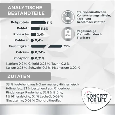 Analytische Bestandteile: Rohprotein 11%, Rohfett 5,6%, Rohasche 2,4%, Rohfaser 0,4%, Feuchtigkeit 79%, Calcium 0,24%, Phosphor 0,21%. Zutaten: Hühner- und Rindfleisch, Brühe, Mineralstoffe.