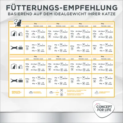 Fütterungsempfehlung basierend auf dem Idealgewicht Ihrer Katze. Tabelle mit Angaben zu Nass- und Trockenfutter für Katzen von 2 bis 9 kg. Marke: Concept for Life.