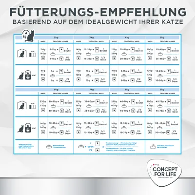 Fütterungsempfehlung basierend auf dem Idealgewicht Ihrer Katze. Tabelle mit Angaben zu Nass- und Trockenfuttermengen für Katzen von 2 bis 9 kg. Marke: Concept for Life.