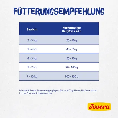 Fütterungsempfehlung für Katzen: Gewicht 2-3kg, 25-40g; 3-4kg, 40-55g; 4-5kg, 55-70g; 5-7kg, 70-100g; 7-10kg, 100-130g täglich. Frisches Trinkwasser bereitstellen. Marke: Josera.