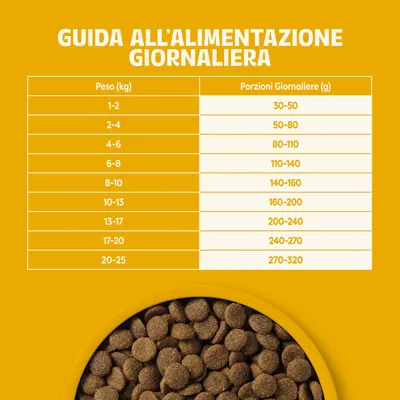 Tabella di alimentazione: porzioni giornaliere in grammi in base al peso da 1 a 25 kg, intervallo da 30 a 320 g. Intestazione: Guida all’alimentazione giornaliera. Tabella di alimentazione: porzioni giornaliere in grammi in base al peso da 1 a 25 kg, intervallo da 30 a 320 g. Intestazione: Guida all’alimentazione giornaliera.