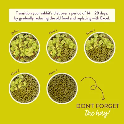Guide showing how to transition a rabbit’s diet over 14–28 days by gradually replacing old food with Excel pellets, illustrated week by week. Reminder: Don’t forget the hay.