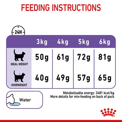 Feeding guide showing daily grams for 3kg to 6kg cats at ideal or overweight. Includes water advice and metabolisable energy of 3481 kcal/kg. More mix-feeding info on pack.