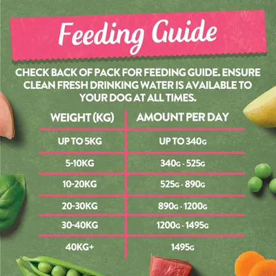 Feeding guide showing daily amounts by weight: up to 5kg, up to 340g; 5-10kg, 340g-525g; 10-20kg, 525g-890g; 20-30kg, 890g-1200g; 30-40kg, 1200g-1495g; 40kg+, 1495g.