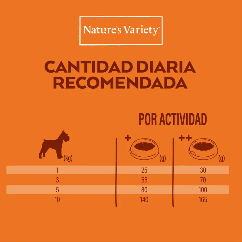 Nature’s Variety. Cantidad diaria recomendada por actividad: perro 1 kg, 25–30 g; 3 kg, 55–70 g; 5 kg, 80–100 g; 10 kg, 140–165 g.