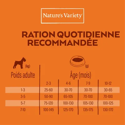 Nature’s Variety. Ration quotidienne recommandée : tableau des quantités (g) selon poids adulte du chien (1–10 kg) et âge (2–12 mois). Exemples : 1–3 kg, 25–65 g ; 7–10 kg, 100–170 g.