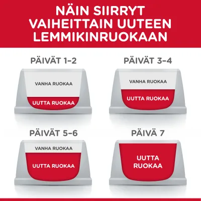 Ohje: Näin siirryt vaiheittain uuteen lemmikinruokaan. Päivät 1–2, 3–4 ja 5–6: vanhaa ja uutta ruokaa eri suhteissa. Päivä 7: vain uutta ruokaa.