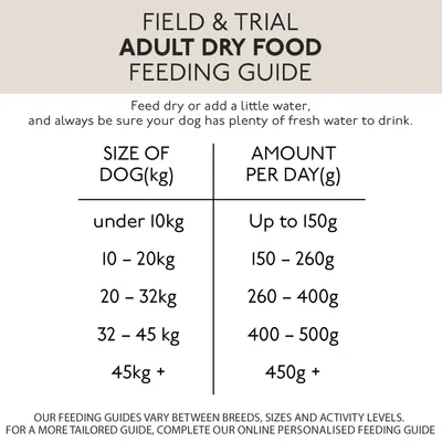 Feeding guide for adult dry food: under 10kg, up to 150g; 10–20kg, 150–260g; 20–32kg, 260–400g; 32–45kg, 400–500g; over 45kg, 450g+. Feed dry or with water.