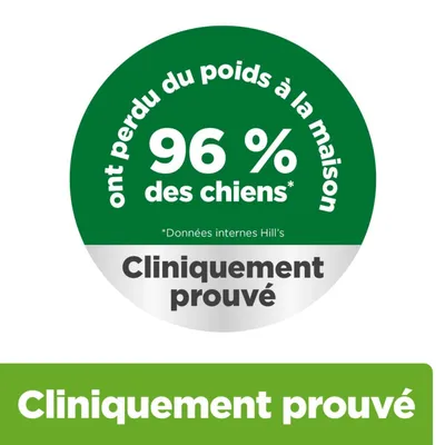 96 % des chiens ont perdu du poids à la maison. Cliniquement prouvé. Données internes Hill’s.