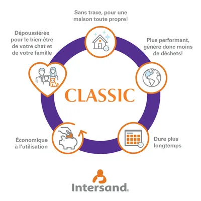 Intersand Classic : dépoussiérée, sans trace, plus performante, économique, dure plus longtemps. Pour le bien-être du chat et de la famille, moins de déchets. Texte en français.