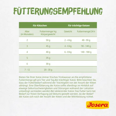 Tableau d’alimentation Josera pour chatons : 2–12 mois, 50–20 g/kg ; pour chattes gestantes : 2–8 kg, 40–180 g/24h. Texte en allemand. Marque Josera visible.