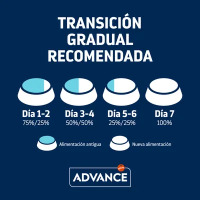 Transición gradual recomendada: Día 1–2, 75 %/25 %; Día 3–4, 50 %/50 %; Día 5–6, 25 %/75 %; Día 7, 100 %. Alimentación antigua y nueva. Marca Advance.