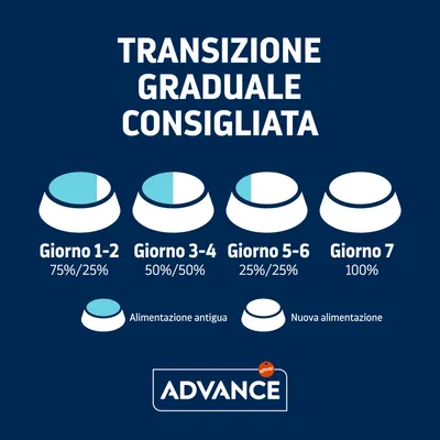Tabella transizione graduale consigliata Advance: Giorno 1–2 75%/25%, Giorno 3–4 50%/50%, Giorno 5–6 25%/75%, Giorno 7 100%. Alimentazione antigua e nuova alimentazione.