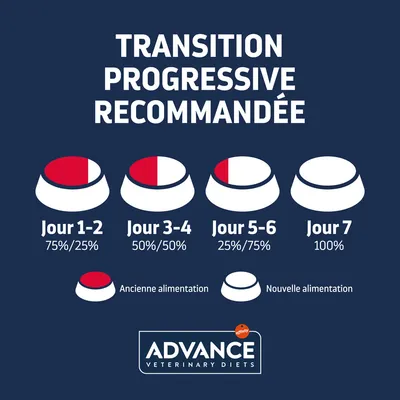 Tableau de transition alimentaire : Jour 1–2 75 %/25 %, Jour 3–4 50 %/50 %, Jour 5–6 25 %/75 %, Jour 7 100 %. Advance Veterinary Diets.