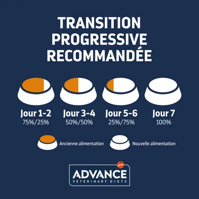 Tableau de transition alimentaire Advance Veterinary Diets : Jour 1–2 75%/25%, Jour 3–4 50%/50%, Jour 5–6 25%/75%, Jour 7 100%. Ancienne et nouvelle alimentation illustrées.