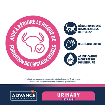 Aide à réduire le risque de formation de cristaux usuels, réduction de 54 % des indicateurs de stress, dilution de l'urine, acidification modérée du pH urinaire. Advance Veterinary Diets URINARY STRESS.