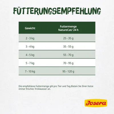Fütterungsempfehlung für Josera NatureCat: Gewicht 2-3kg, 25-35g; 3-4kg, 35-55g; 4-5kg, 55-70g; 5-7kg, 70-95g; 7-10kg, 95-120g. Frisches Trinkwasser bereitstellen.