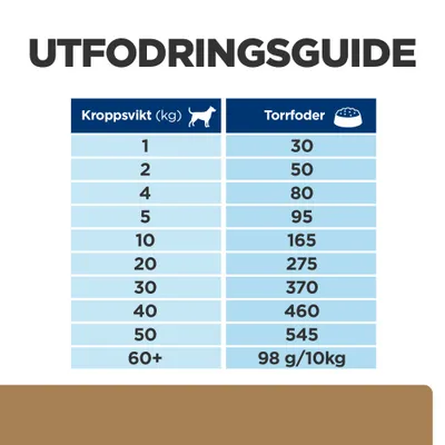 Utfodringsguide för hund: kroppsvikt 1–50 kg, torrfoder 30–545 g per dag, över 60 kg: 98 g per 10 kg. Exempel: 10 kg – 165 g, 20 kg – 275 g, 40 kg – 460 g.