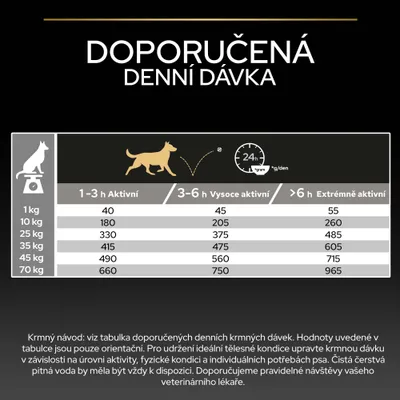 Tabuľka kŕmenia pre psov: odporúčaná denná dávka v gramoch podľa hmotnosti (1–70 kg) a úrovne aktivity (1–3 h, 3–6 h, viac ako 6 h).