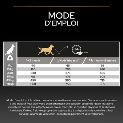 Tableau d’alimentation pour chiens selon le poids et le niveau d’activité : 1-3h, 3-6h, plus de 6h. Indications en grammes par jour pour 1, kg à 70, kg de poids corporel. Tableau d’alimentation pour chiens selon le poids et le niveau d’activité : 1-3h, 3-6h, plus de 6h. Indications en grammes par jour pour 1, kg à 70, kg de poids corporel.