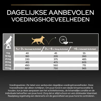 Voedingsschema voor honden: aanbevolen dagelijkse hoeveelheden in gram naar gewicht en activiteitsniveau, bijvoorbeeld 1 kg hond 40–55 g, 70 kg hond 660–965 g. Voedingsschema voor honden: aanbevolen dagelijkse hoeveelheden in gram naar gewicht en activiteitsniveau, bijvoorbeeld 1 kg hond 40–55 g, 70 kg hond 660–965 g.