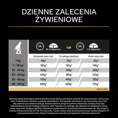 Tabela żywienia z dziennymi zaleceniami dla psów: utrzymanie, po sterylizacji oraz utrata wagi. Wskazania w gramach na dzień dla każdej klasy wagowej od 1 do 70 kg. Tabela żywienia z dziennymi zaleceniami dla psów: utrzymanie, po sterylizacji oraz utrata wagi. Wskazania w gramach na dzień dla każdej klasy wagowej od 1 do 70 kg.