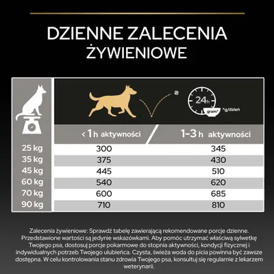 Tabela karmienia dla psów: zalecane dzienne porcje w gramach w zależności od masy ciała (25–90 kg) i aktywności (<1h lub 1–3h). Dodatkowe wskazówki dotyczące dostosowania ilości karmy. Tabela karmienia dla psów: zalecane dzienne porcje w gramach w zależności od masy ciała (25–90 kg) i aktywności (<1h lub 1–3h). Dodatkowe wskazówki dotyczące dostosowania ilości karmy.