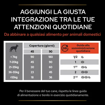 Tabella guida alla somministrazione quotidiana per cani: copertura in giorni da 18 a 180 secondo peso, razioni consigliate da 1/2 a 2 1/2 unità. Testo: aggiungi la giusta integrazione tra le tue attenzioni quotidiane.