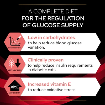 A COMPLETE DIET FOR THE REGULATION OF GLUCOSE SUPPLY. Low in carbohydrates to help reduce blood glucose variation. Clinically proven to help reduce insulin requirements in diabetic cats. Increased vitamin E to reduce oxidative stress.