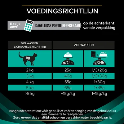 Voedingsrichtlijn voor volwassen katten: 2 kg – 25 g, 3 kg – 40 g, 4 kg – 55 g, 5 kg – 65 g, >5 kg +15 g/kg per dag. Alternatief: 1/3+20 g tot 1+45 g nat- en droogvoer.