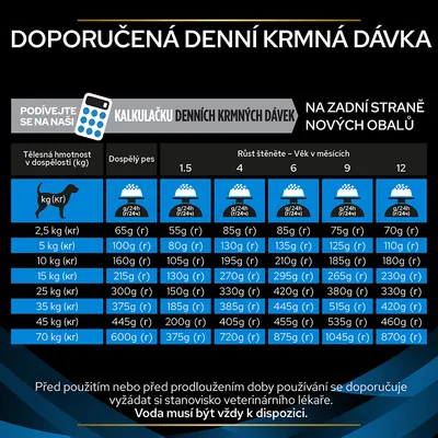 Tabuľka odporúčanej dennej kŕmnej dávky pre psov podľa hmotnosti a veku: 2,5–70 kg, dospelý pes a šteňa vo veku 1,5 až 12 mesiacov. Hodnoty v gramoch na deň.