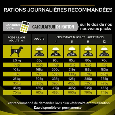 Tableau des rations journalières recommandées pour chiens selon poids adulte (2,5 à 70 kg) et âge du chiot (4, 6, 9, 12 mois), en grammes par 24h. Eau disponible en permanence.