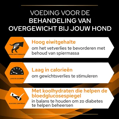 Voeding voor behandeling van overgewicht bij honden: hoog eiwitgehalte, laag in calorieën, met koolhydraten die helpen de bloedglucosespiegel te beheersen. Tekstafbeelding.