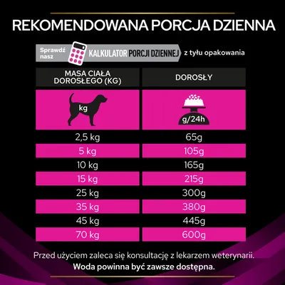 Tabela zalecanej porcji dziennej dla psa: 2,5 kg – 65 g, 5 kg – 105 g, 10 kg – 165 g, 15 kg – 215 g, 25 kg – 300 g, 35 kg – 380 g, 45 kg – 445 g, 70 kg – 600 g. Woda powinna być zawsze dostępna.