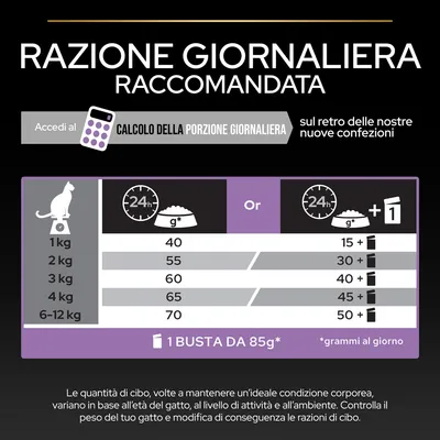 Tabella razione giornaliera raccomandata per gatti: 1 kg 40 g, 2 kg 55 g, 3 kg 60 g, 4 kg 65 g, 6–12 kg 70 g oppure combinazione con 1 busta da 85 g e crocchette. Calcolo porzione giornaliera.