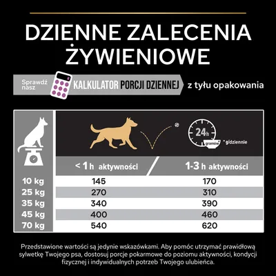 Tabela dziennych zaleceń żywieniowych dla psów: 10 kg – 145/170 g, 25 kg – 270/310 g, 35 kg – 340/390 g, 45 kg – 400/460 g, 70 kg – 540/620 g w zależności od aktywności.