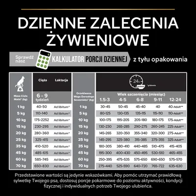 Dzienne zalecenia żywieniowe dla psów: tabela porcji wg masy ciała matki, okresu ciąży/laktacji oraz wieku i oczekiwanej wagi szczenięcia. Informacja o kalkulatorze porcji dziennej.