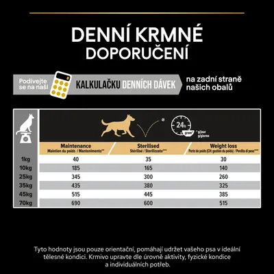 Denní krmné doporučení pro psy: tabulka s dávkami v gramech podle hmotnosti a režimu (udržení, sterilizace, redukce váhy) od 1 kg do 70 kg.