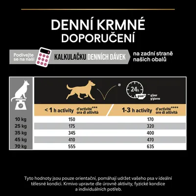 Denné kŕmne odporúčania pre psov podľa hmotnosti a aktivity: 10 kg 150–170 g, 25 kg 175–320 g, 35 kg 345–400 g, 45 kg 410–470 g, 70 kg 555–635 g denne.
