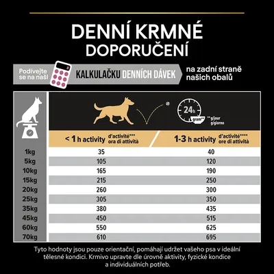 Denní krmné doporučení: tabulka s dávkami v gramech podle hmotnosti psa (1–70 kg) a úrovně aktivity (<1 h, 1–3 h). Kalkulačka denních dávek dostupná na obalu.