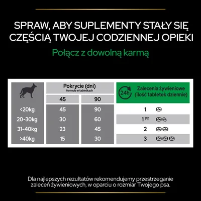 Tabela dawkowania suplementu dla psów: <20 kg – 1 tabletka, 20–30 kg – 1½ tabletki, 31–40 kg – 2 tabletki, >40 kg – 3 tabletki dziennie. Pokrycie od 15 do 90 dni.