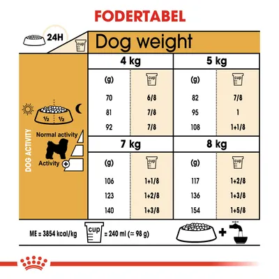 Fodertabel for hunde: daglig mængde i gram og kopper for 4, 5, 7 og 8 kg ved normal og øget aktivitet. 1 kop = 240 ml (ca. 98 g). ME = 3854 kcal/kg. Tekst på engelsk.